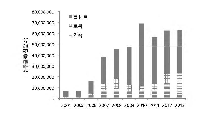 2004-2013년 공종별 해외 수주금액 변화(박진홍 외，2014)
