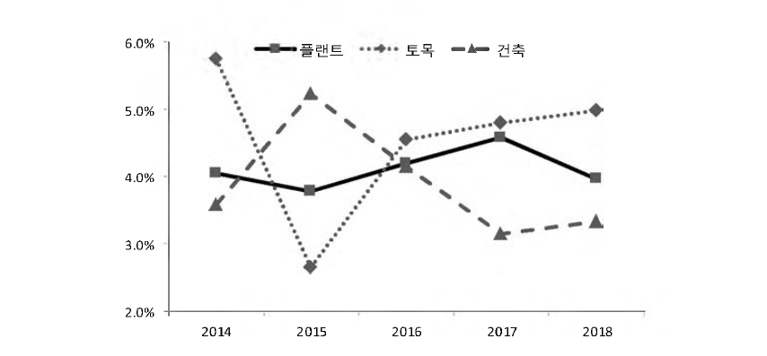 2014-2018년 해외 건설시장 공종별 연간 성장률 전망(박진홍 외，2014)