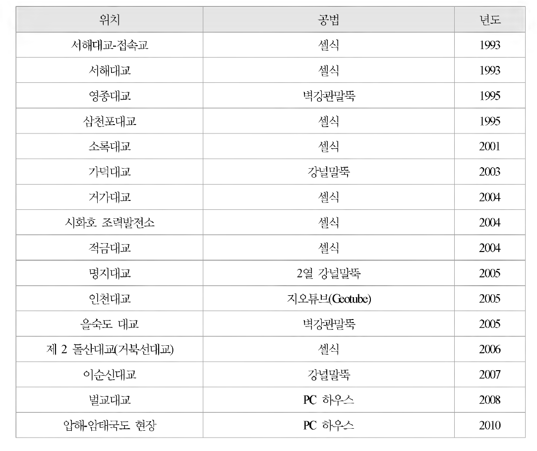 국내 해상 현장 사례 조사 결과 요약