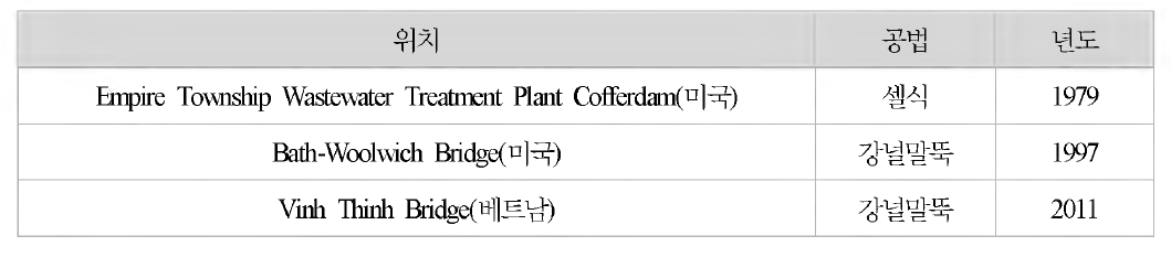 국외 수상 현장 사례 조사 결과 요약