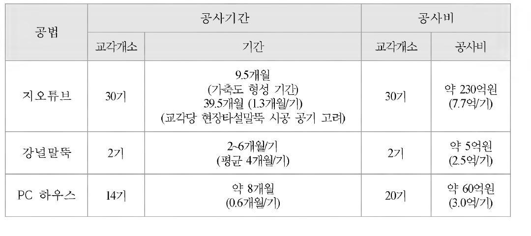 주요 해상 기초 가설공법의 공사기간 및 공사비 비교