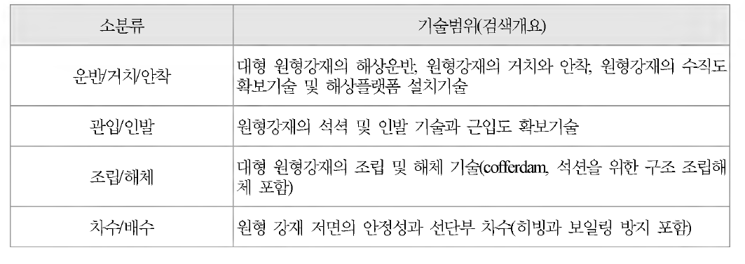 분석대상 기술범위