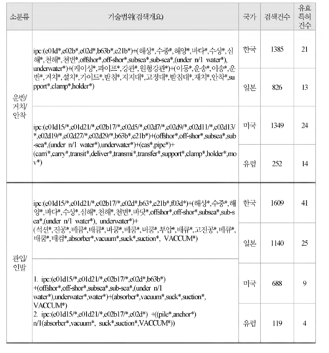 기술분류별 검색식 및 검색 건수