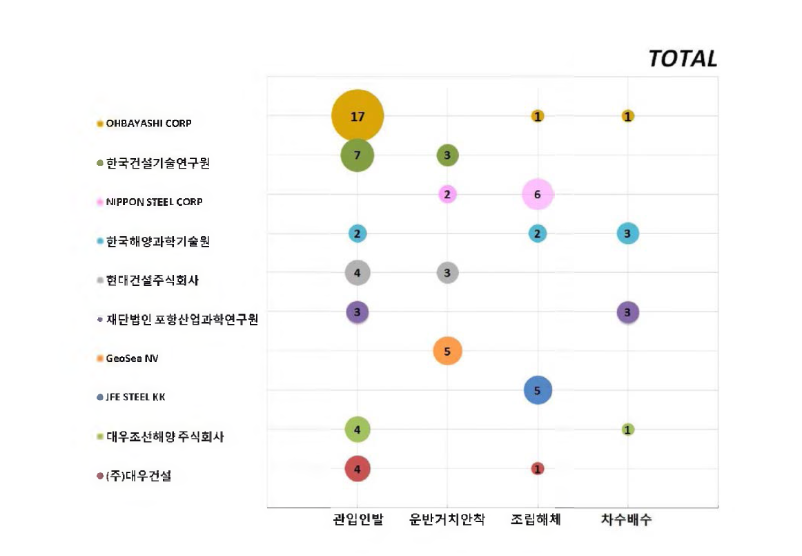 전체 주요출원인의 역점분야