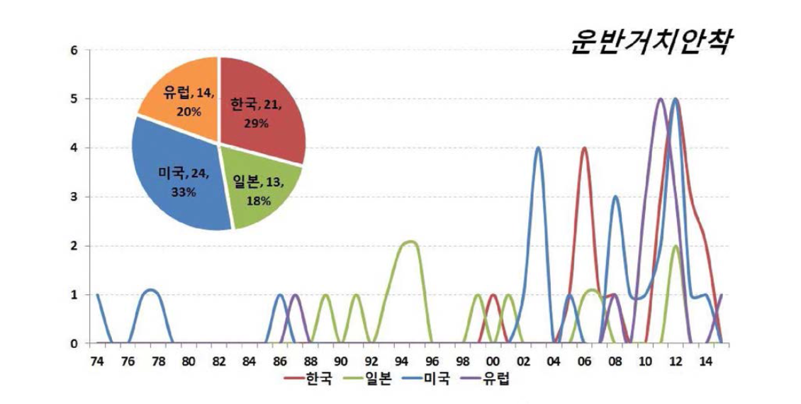 운반/거치/안착 분야 연도별 줄원동향