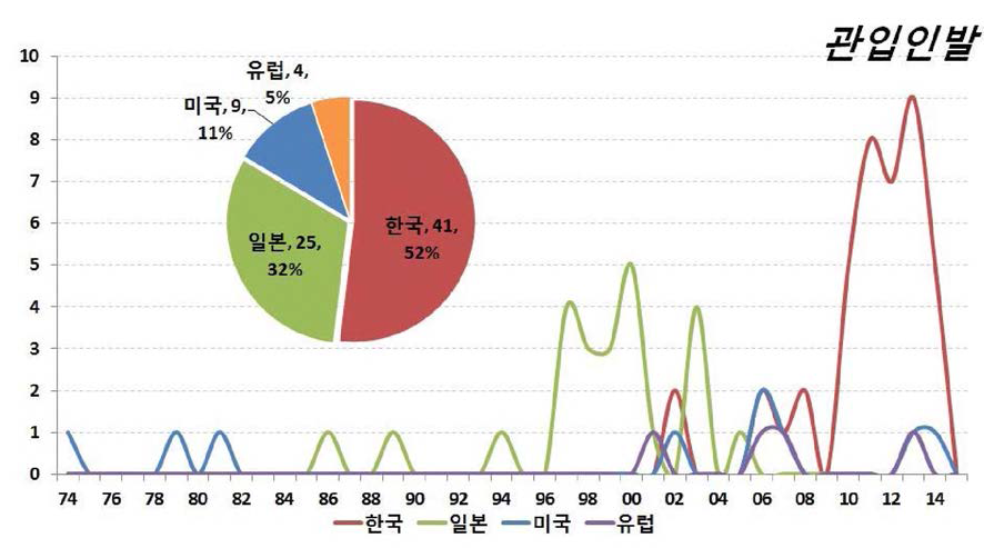 관입/인발 분야 연도별 줄원동향