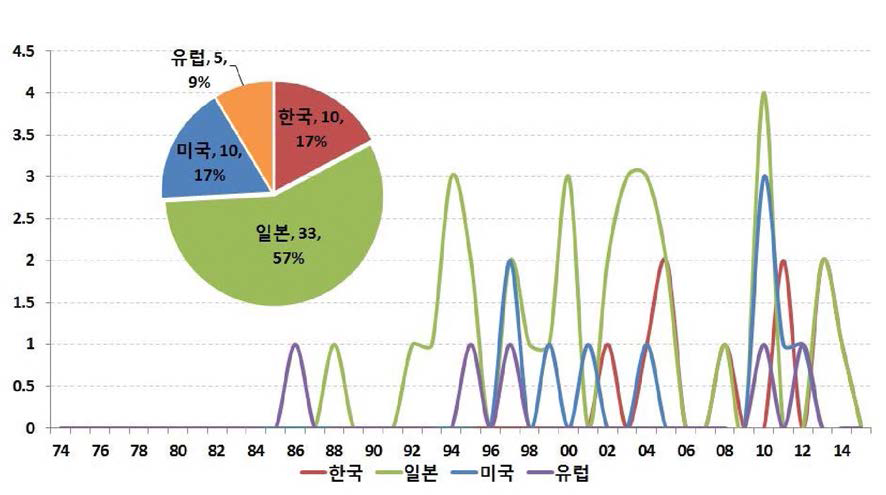 조립/해체 분야 연도별 줄원동향