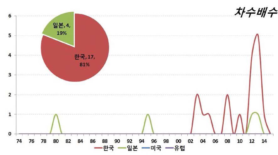 차수/배수 분야 연도별 줄원동향