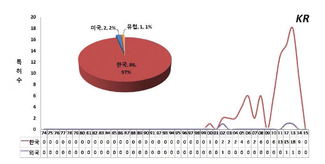 한국의 연도별 내외국인 출원동향