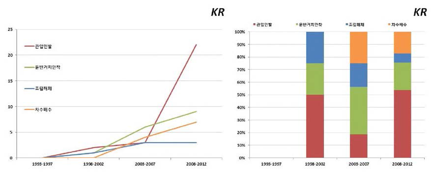 한국의 구간별 기술별 특허 출원분포