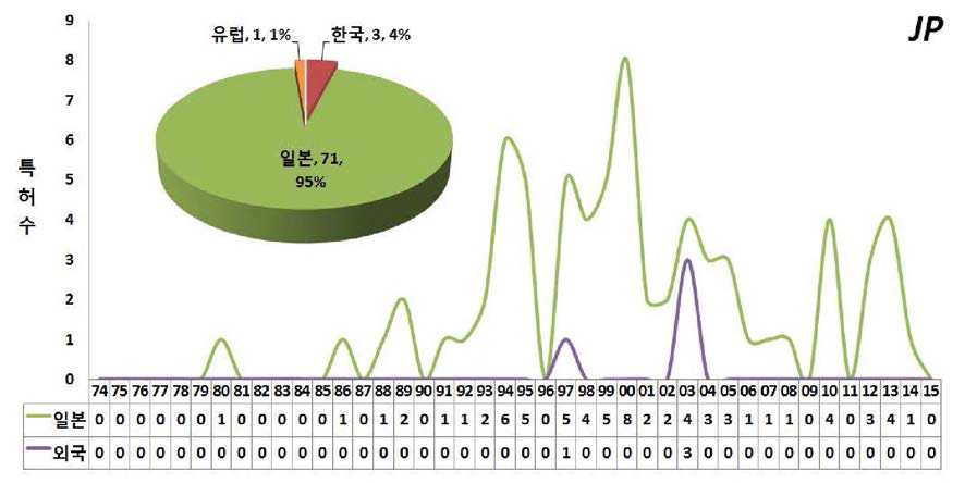 일본의 연도별 내외국인 줄원동향