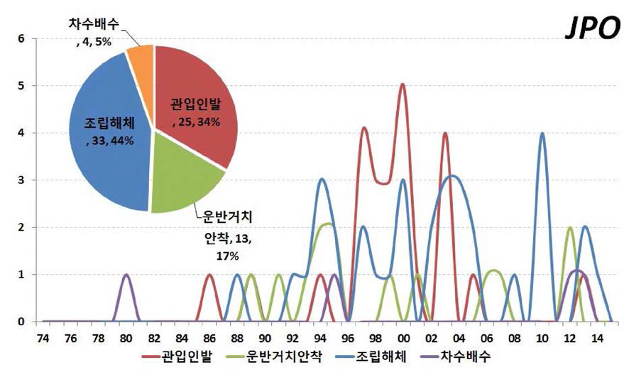 일본의 연도별 기술별 줄원동향