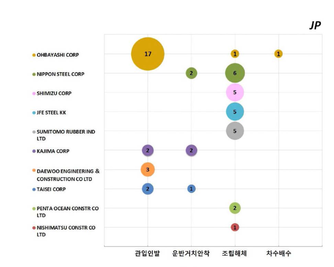 일본 주요줄원인의 역점분야