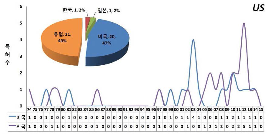 미국의 연도별 내외국인 출원동향