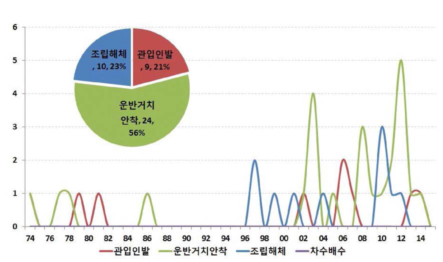 미국의 연도별 기술별 출원동향