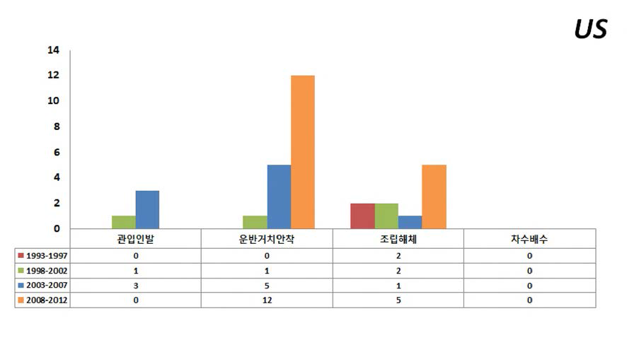 미국의 구간별 기술별 출원동향