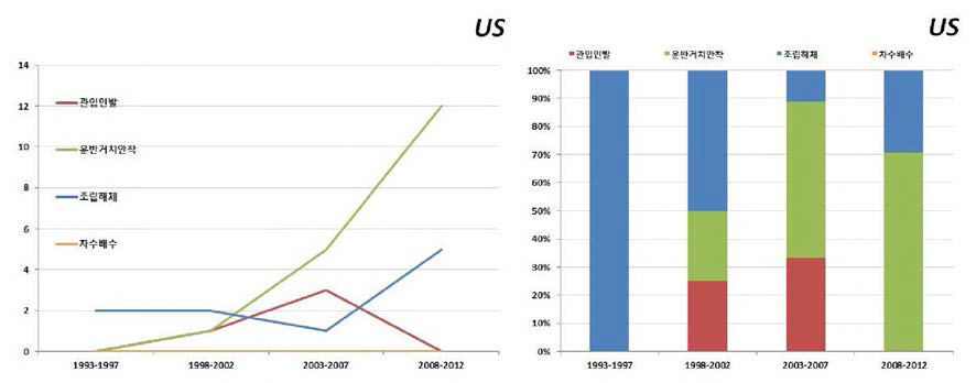 미국의 구간별 기술별 특허 출원분포