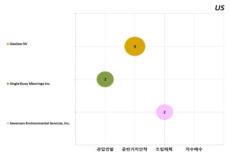 미국 주요출원인의 역점분야