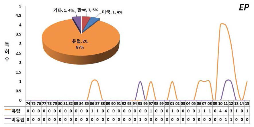 유럽의 연도별 내외국인 출원동향