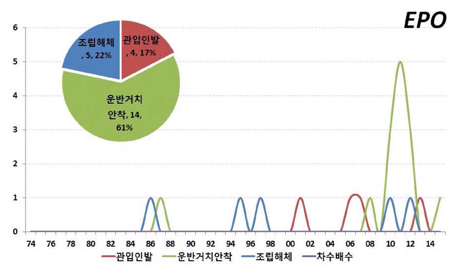 유럽의 연도별 기술별 출원동향