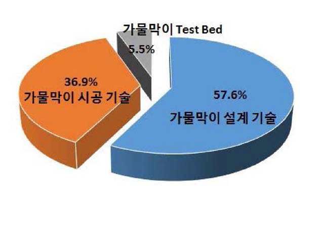 가물막이 관련 논문 분포