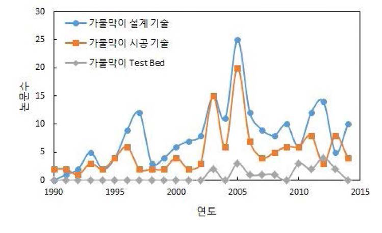 가물막이 연구 분야별 논문 동향