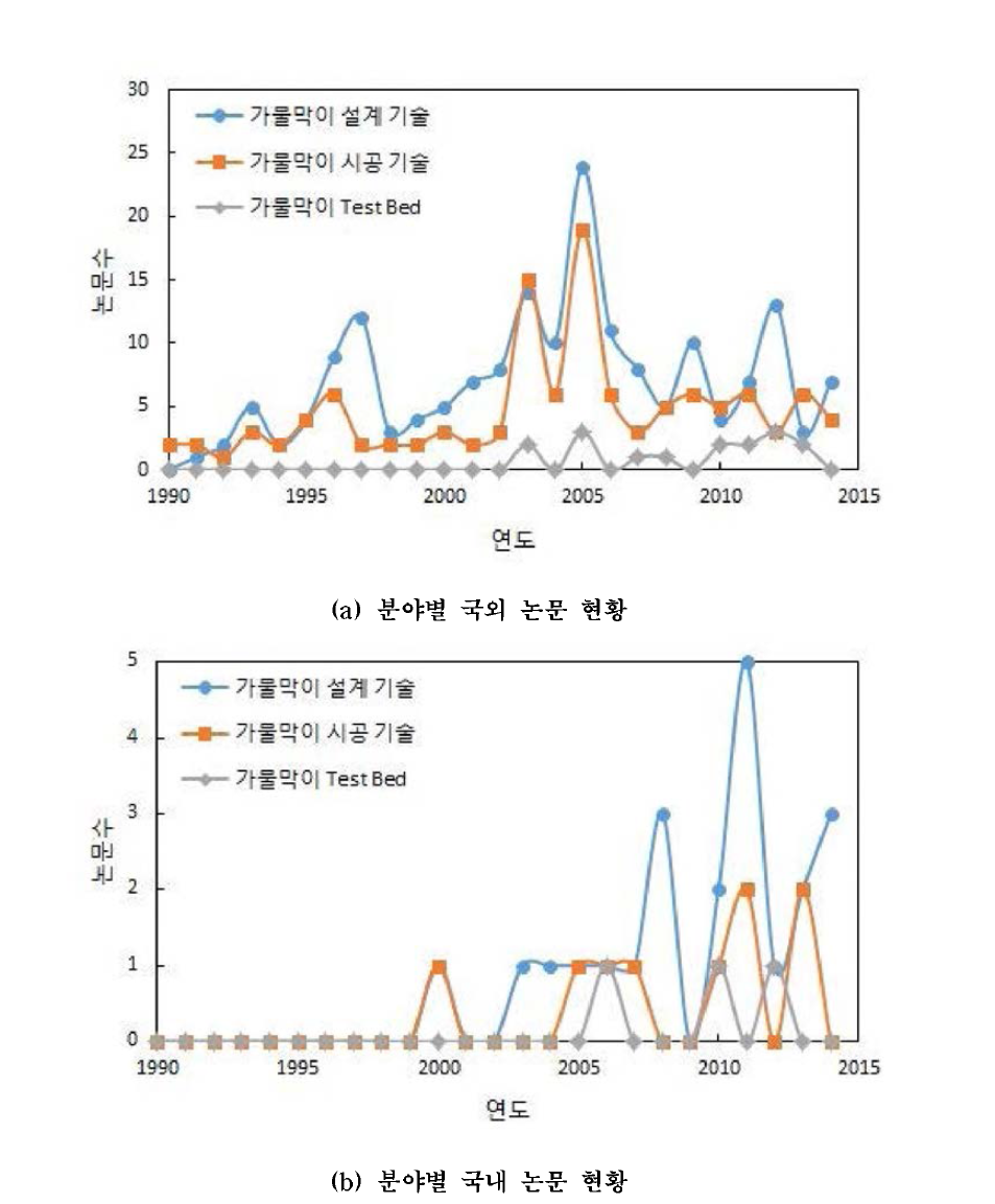 분야별 국내외 논문 현황