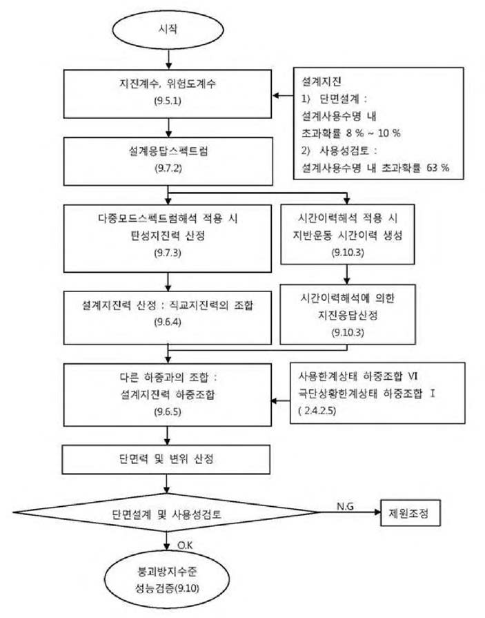 설계단계(단면설계，사용성검토)