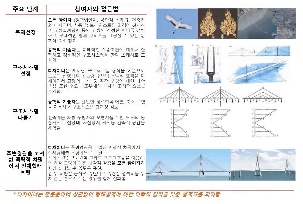 장경간 케이블교량의 개념설계흐름도