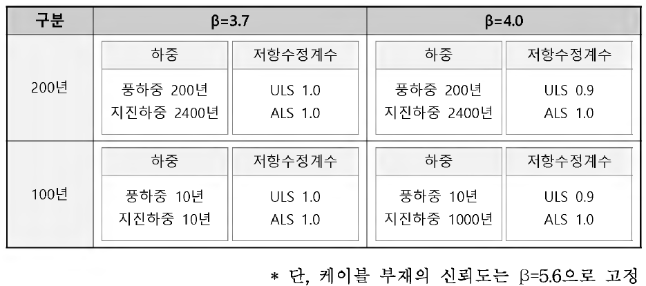 검토 케이스