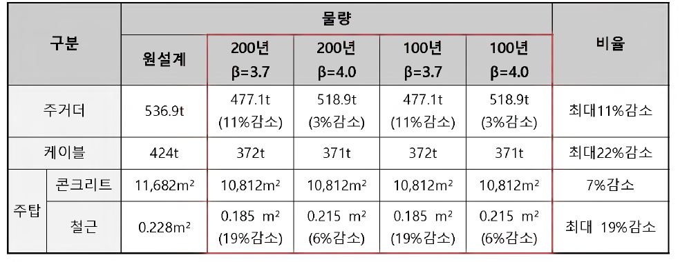 설계수명별 물량