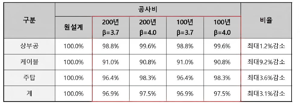 공사비 비교