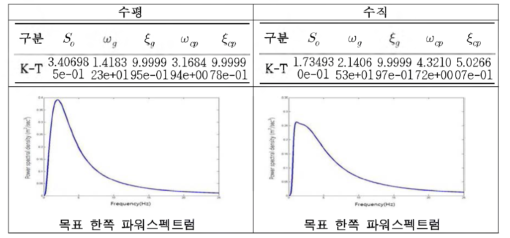 표 준 파 워 스 펙 트 럼 (안 )-(NEMA- 자 연 -2013-71)