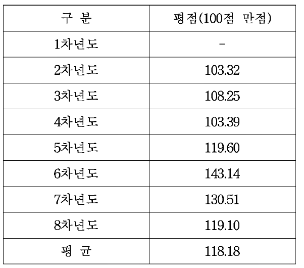 1세부과제 연차별 성 과 지 표 달 성 도 (KPI) 평가 결과