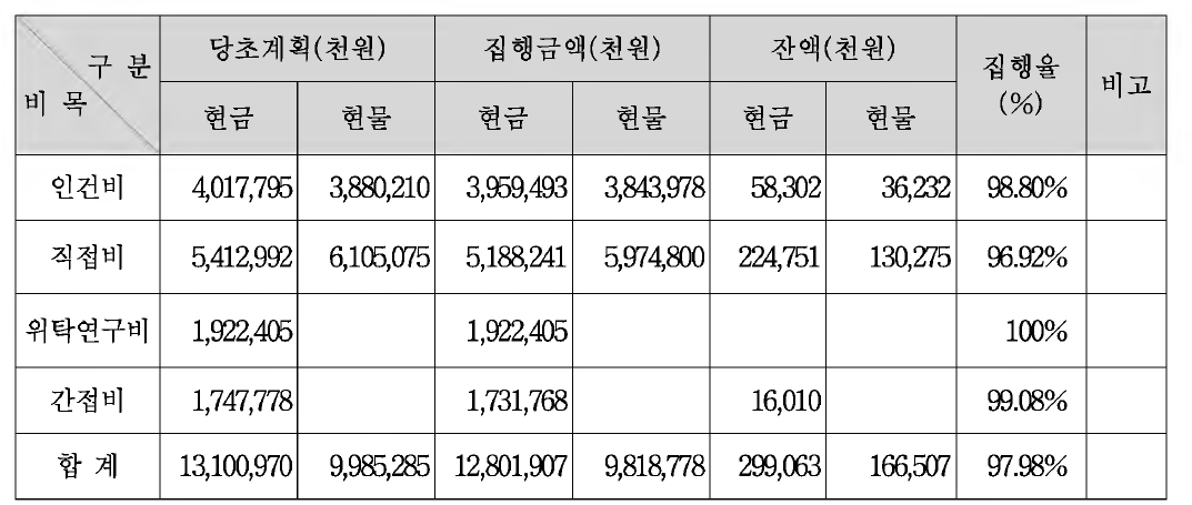 1세부과제의 예산 집행 현황