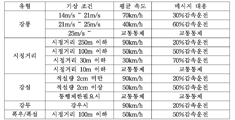 인천대교 교량 위험상황 대응 기준표