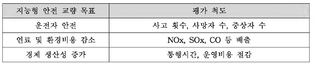 지능형 안전 교량 모델 경제성 분석 평가