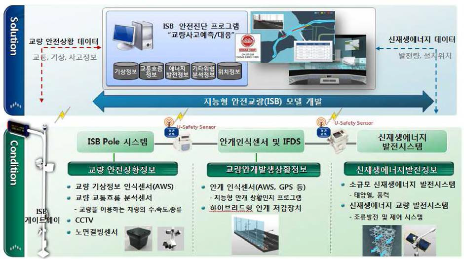 지능형 안전교량 모델 서비스 프레임워크