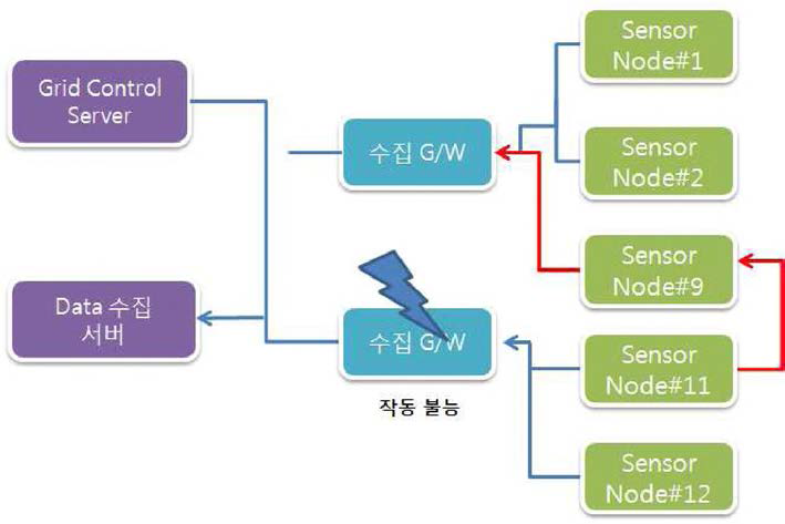 G/W 작동 불능에 따른 센서노드 네트워크의 우회 구조도