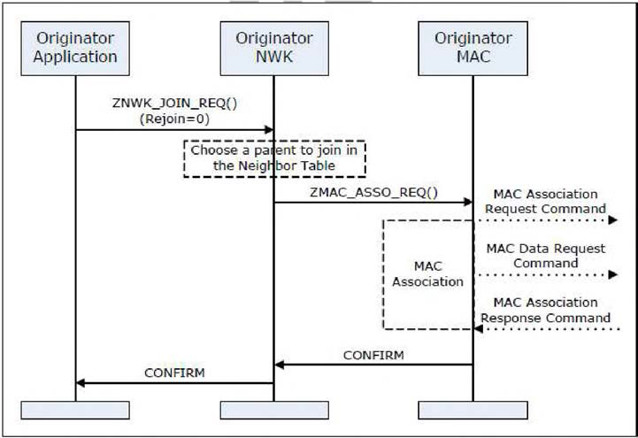 MAC Association (Rejoin=0)