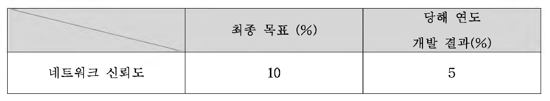 네트워크 신뢰성 목표 및 개발 결과