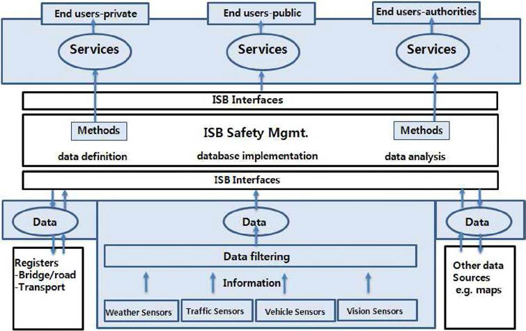 ISB 복합교량안전관리 시스템의 데이터 흐름도