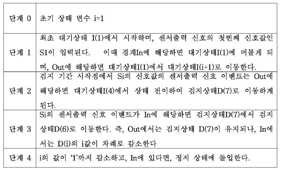 구간정보 취득 알고리즘