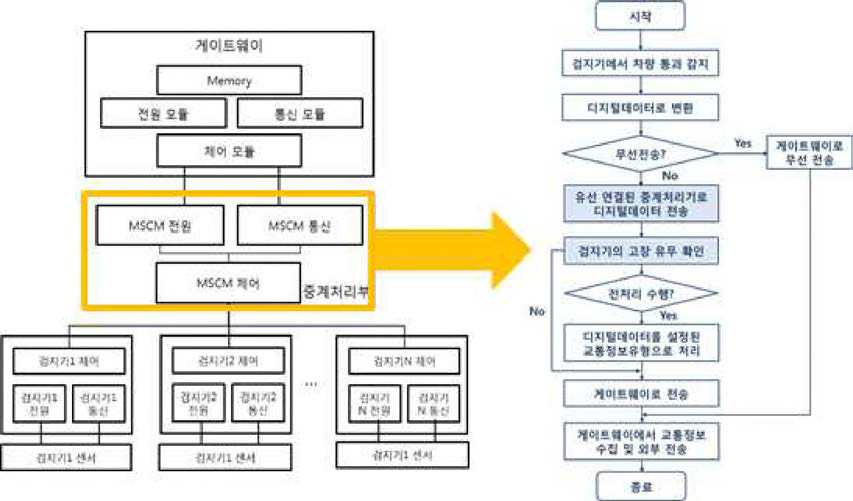 통합 ISB 중계시스템 구성 및 기능