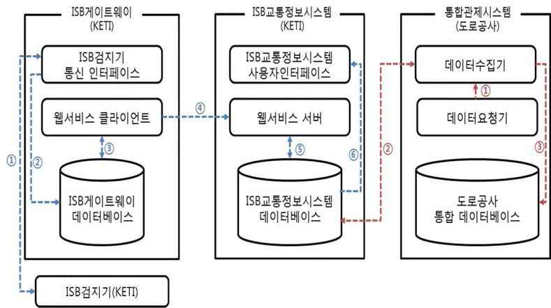 통합 ISB 인터페이스 전체 범위