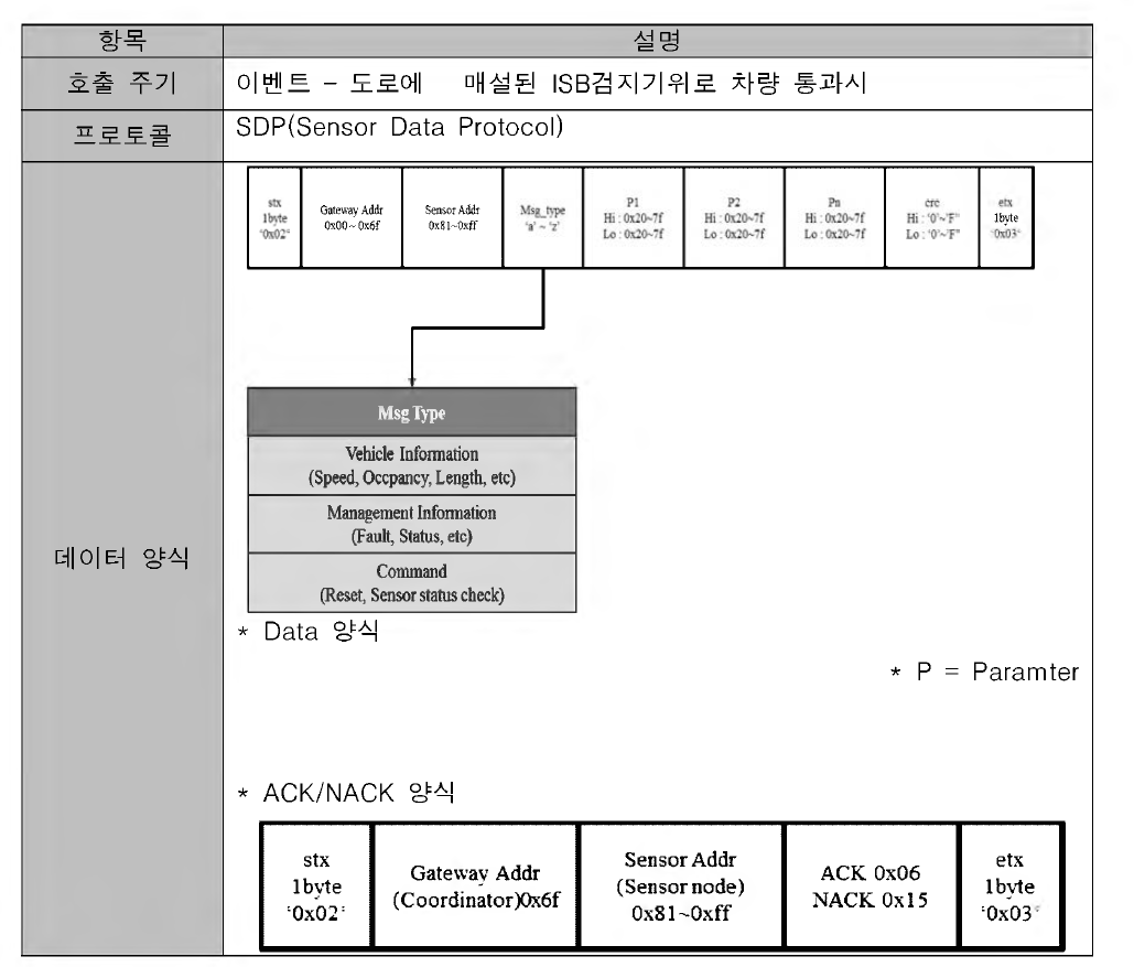 ISB 검지기 ᅳ ISB 게이트웨이 연동 인터페이스 설명