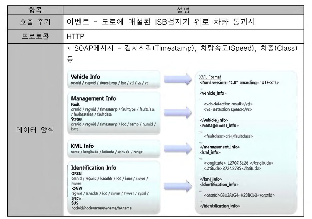 ISB 게이트웨이 나 ISB 교통정보시스템 연동 인터페이스 설명