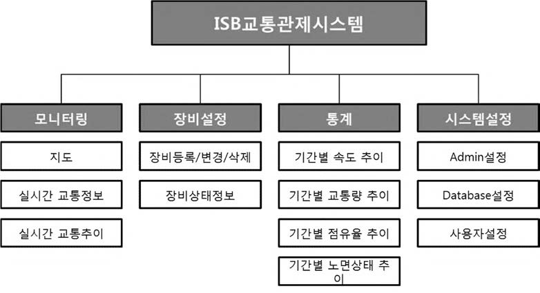 서비스의 구성