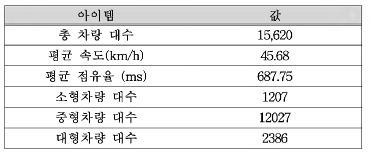 첫 번째 실험 데이터 셋