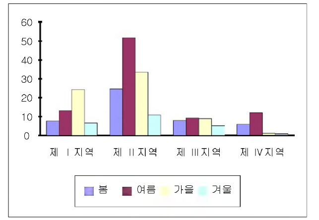 지역 • 계절별 안개발생일